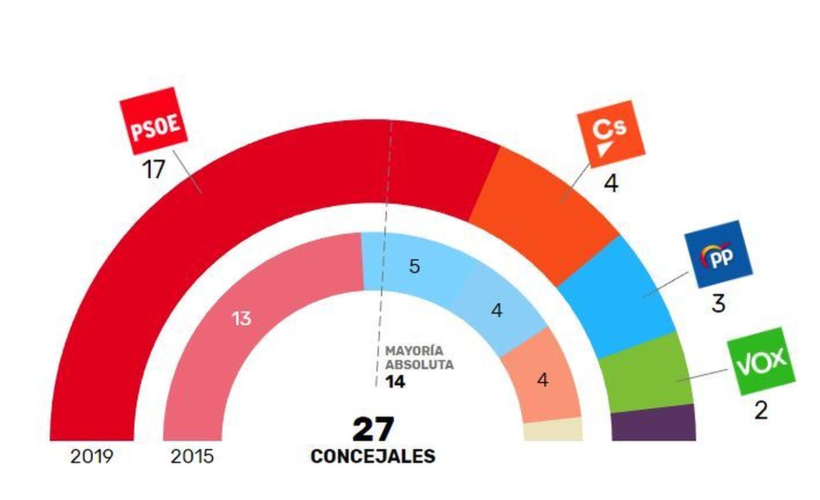 Resultado electoral del 26-M en Fuenlabrada