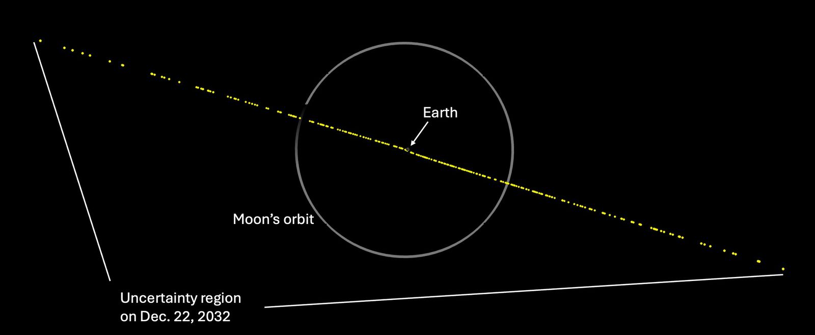 La línea amarilla muestra la posición 'incierta' del asteroide 2024 YR4