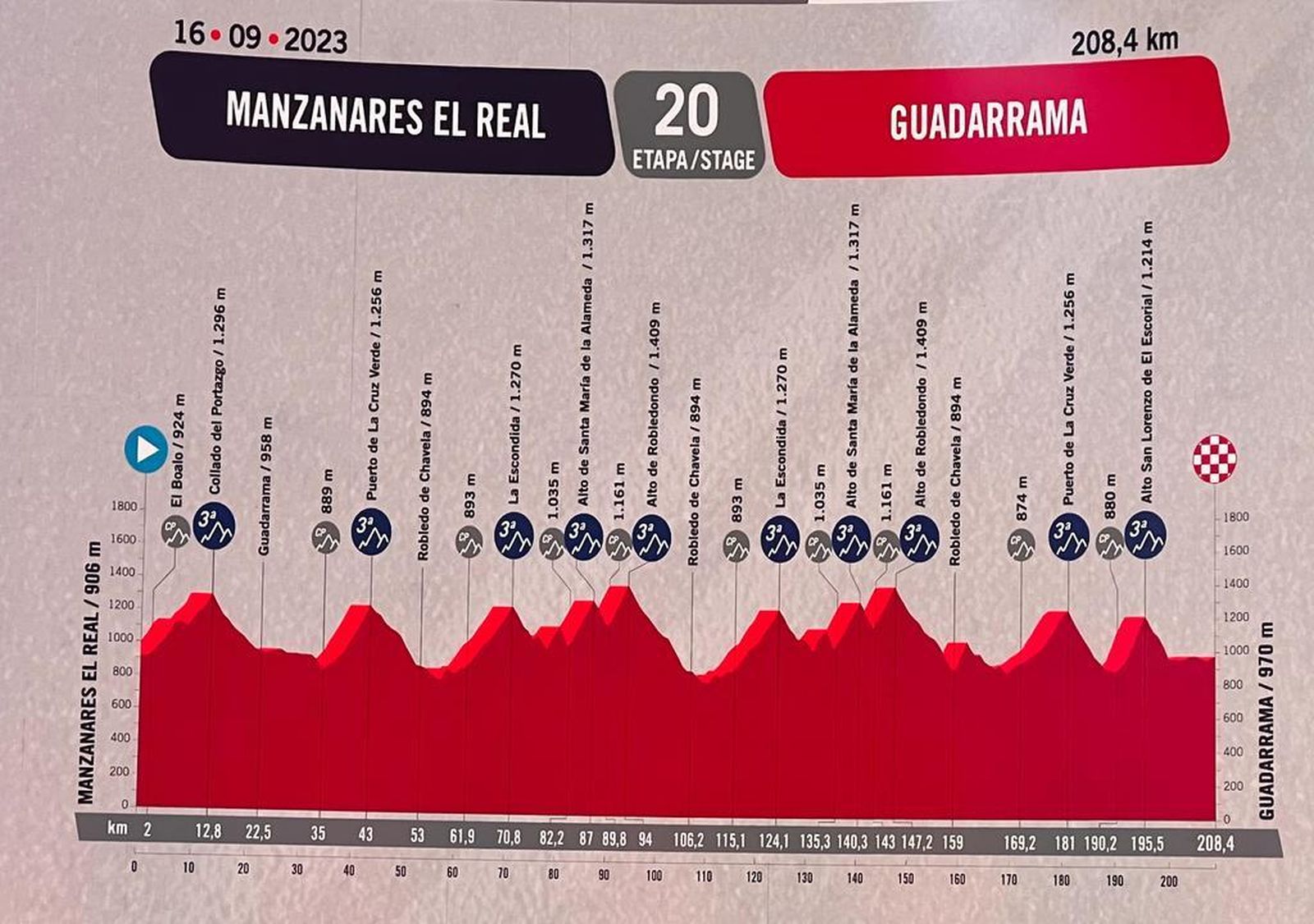 Perfil de la etapa Manzanares El Real - San Lorenzo de El Escorial