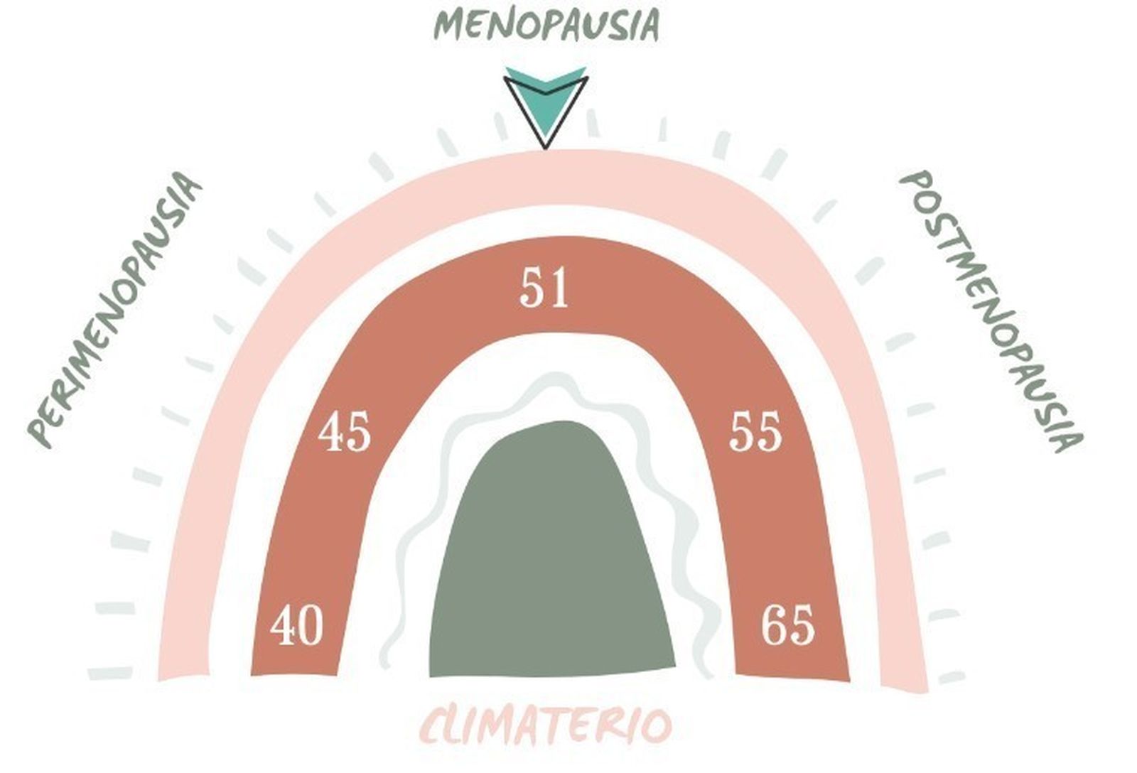 Premenopausia, perimenopausia, menopausia y postmenopausia: consejos para este nuevo periodo