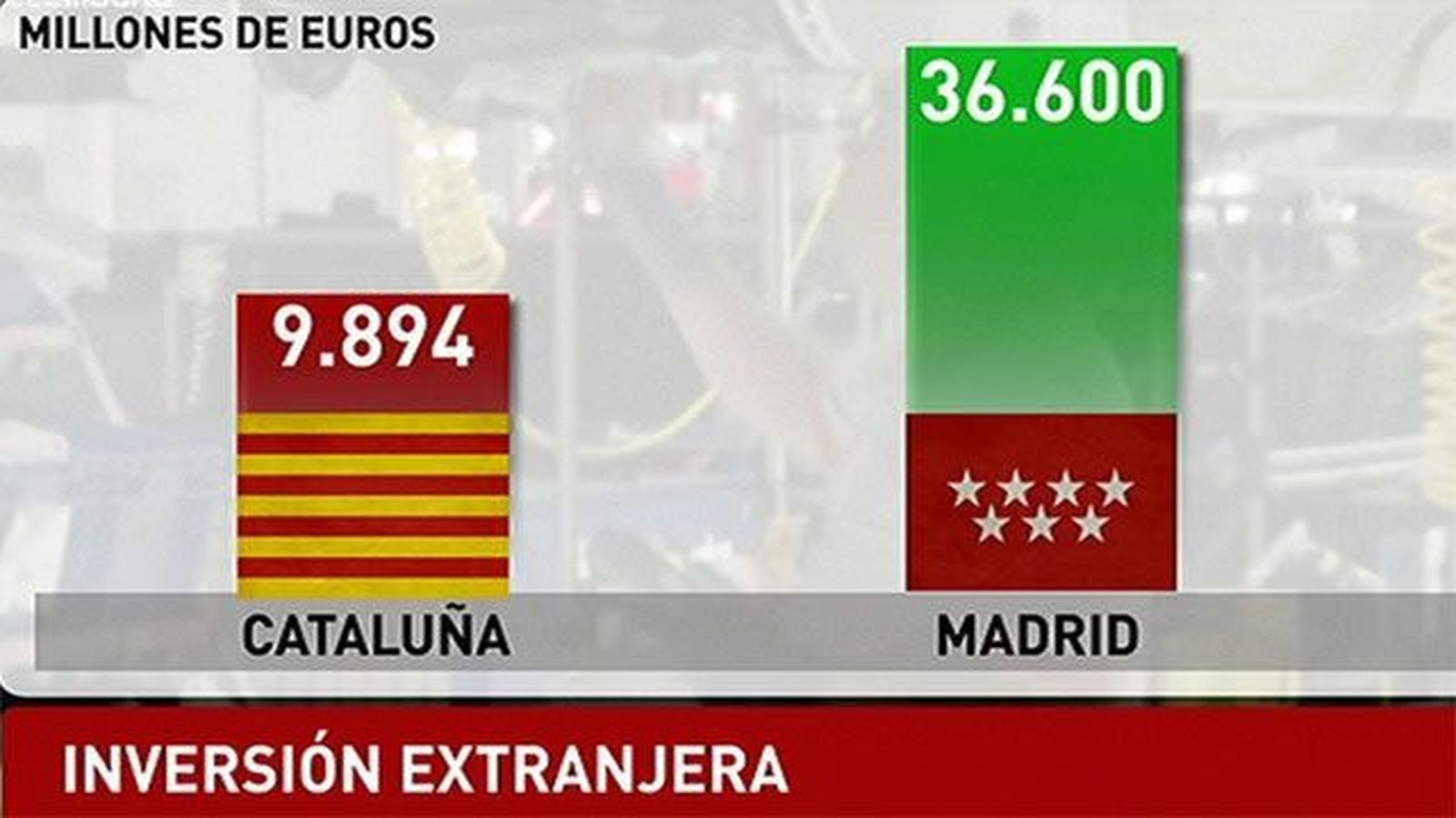 Madrid recibe seis veces mas inversión extranjera que Cataluña en el el primer trimestre de 2014