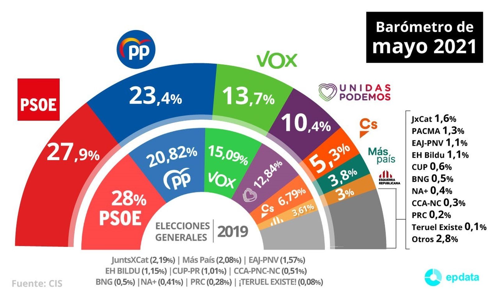 Sondeo del CIS