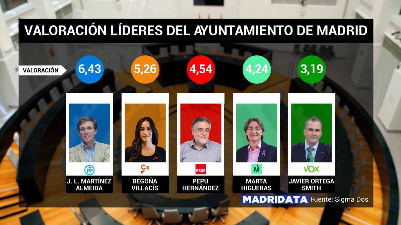 Valoración de los líderes del Ayuntamiento de Madrid, según datos de la encuesta MadriData