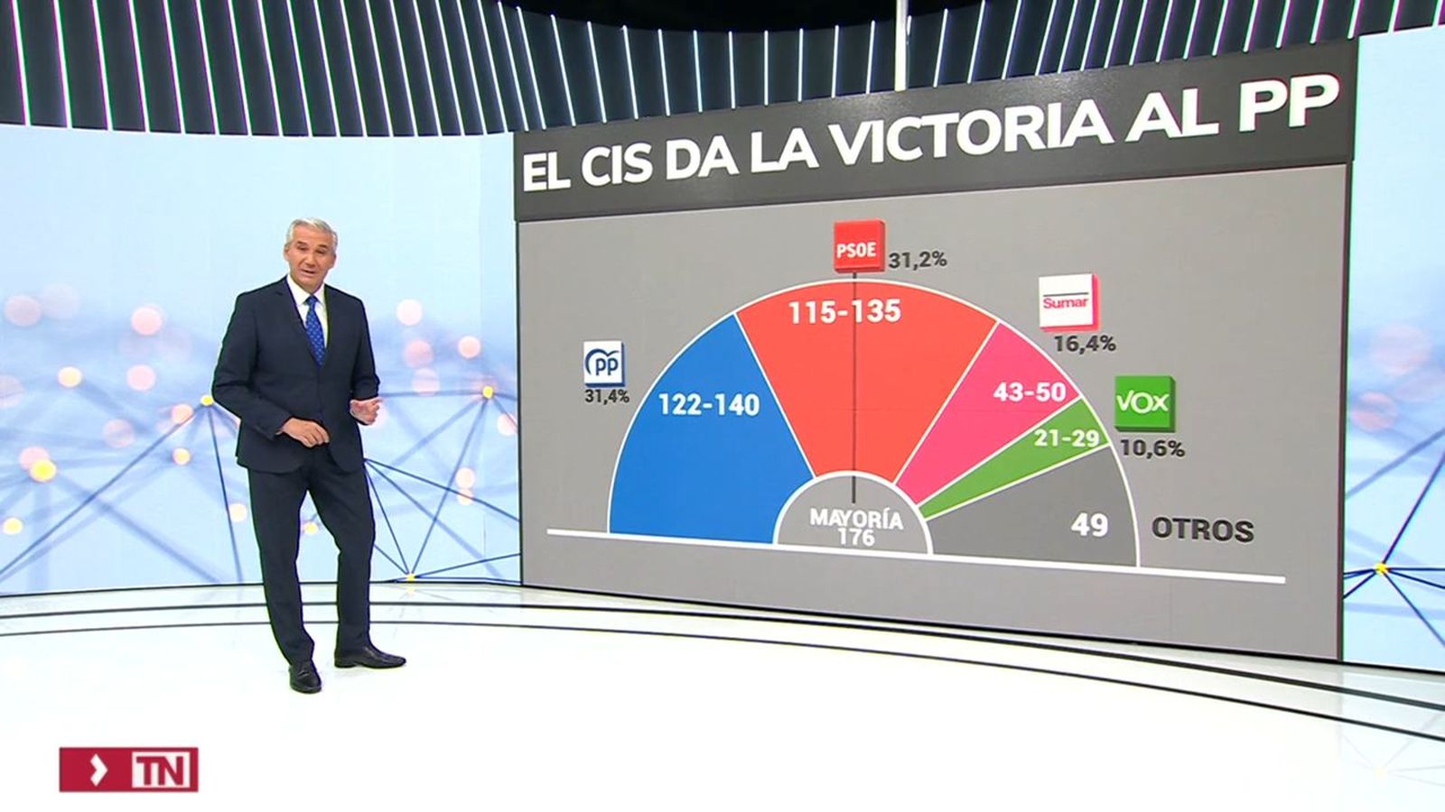 El CIS da la victoria del 23J al PP