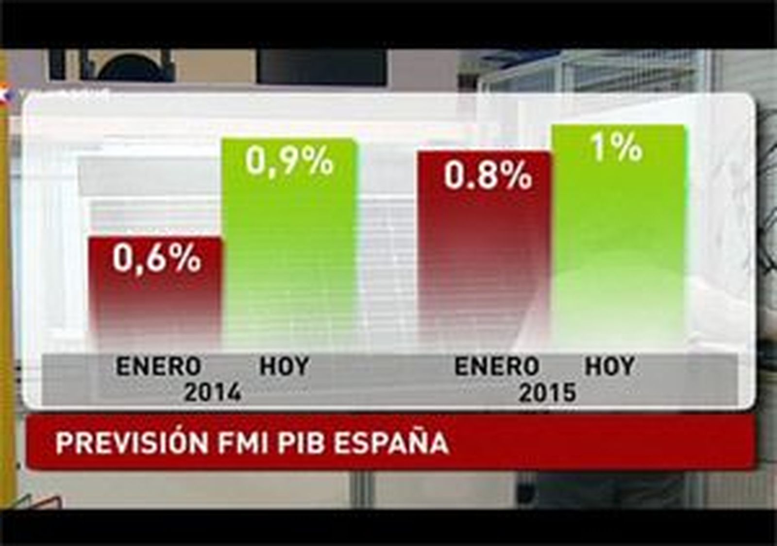El  FMI mejora sus previsiones para España pero alerta de su riesgo de deflación