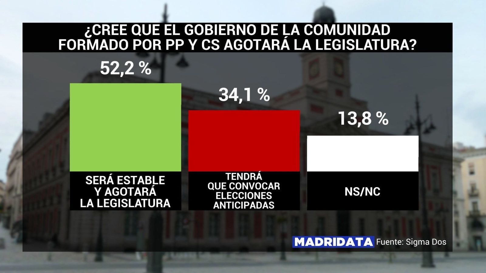 Los políticos madrileños valoran los resultados de la encuesta MadriData de Telemadrid