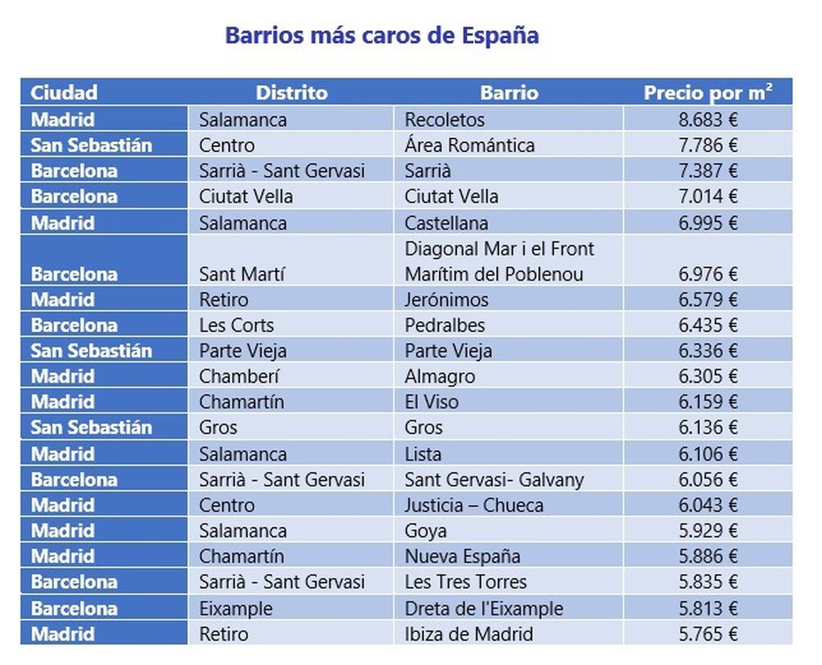 Los barrios más caros de España para comprar una casa