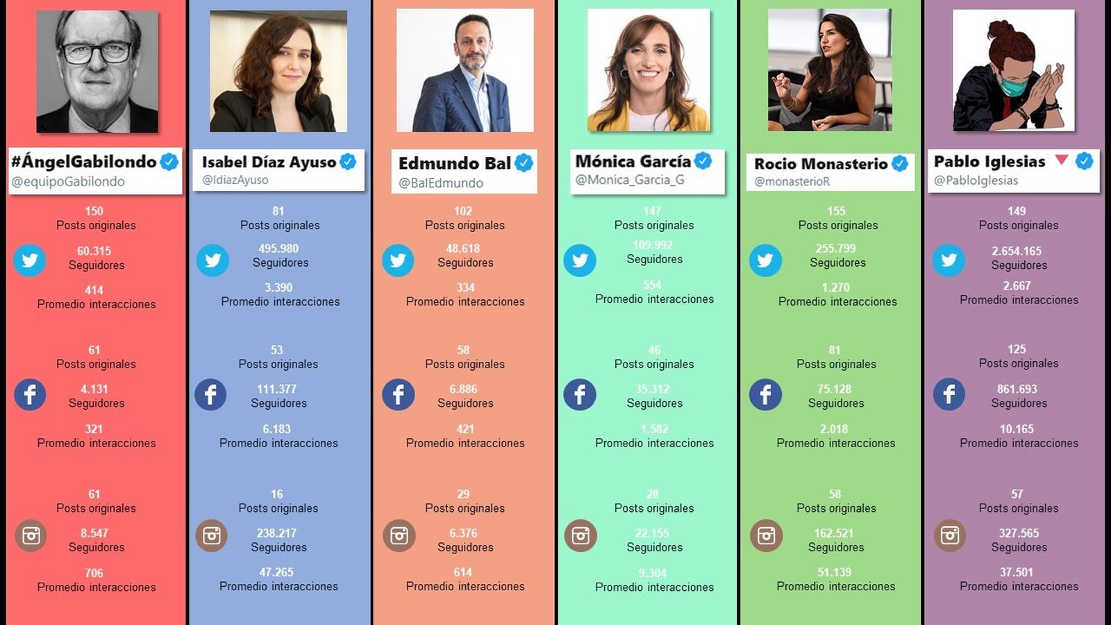 Análisis de las redes sociales de los candidatos a las Elecciones Madrid
