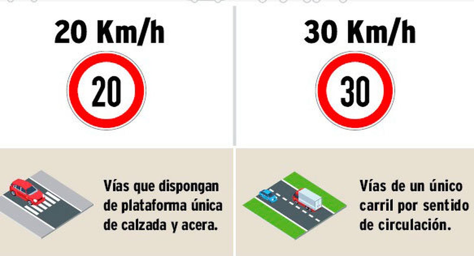 Limitación a 20 y 30 km/h en las vías urbanas