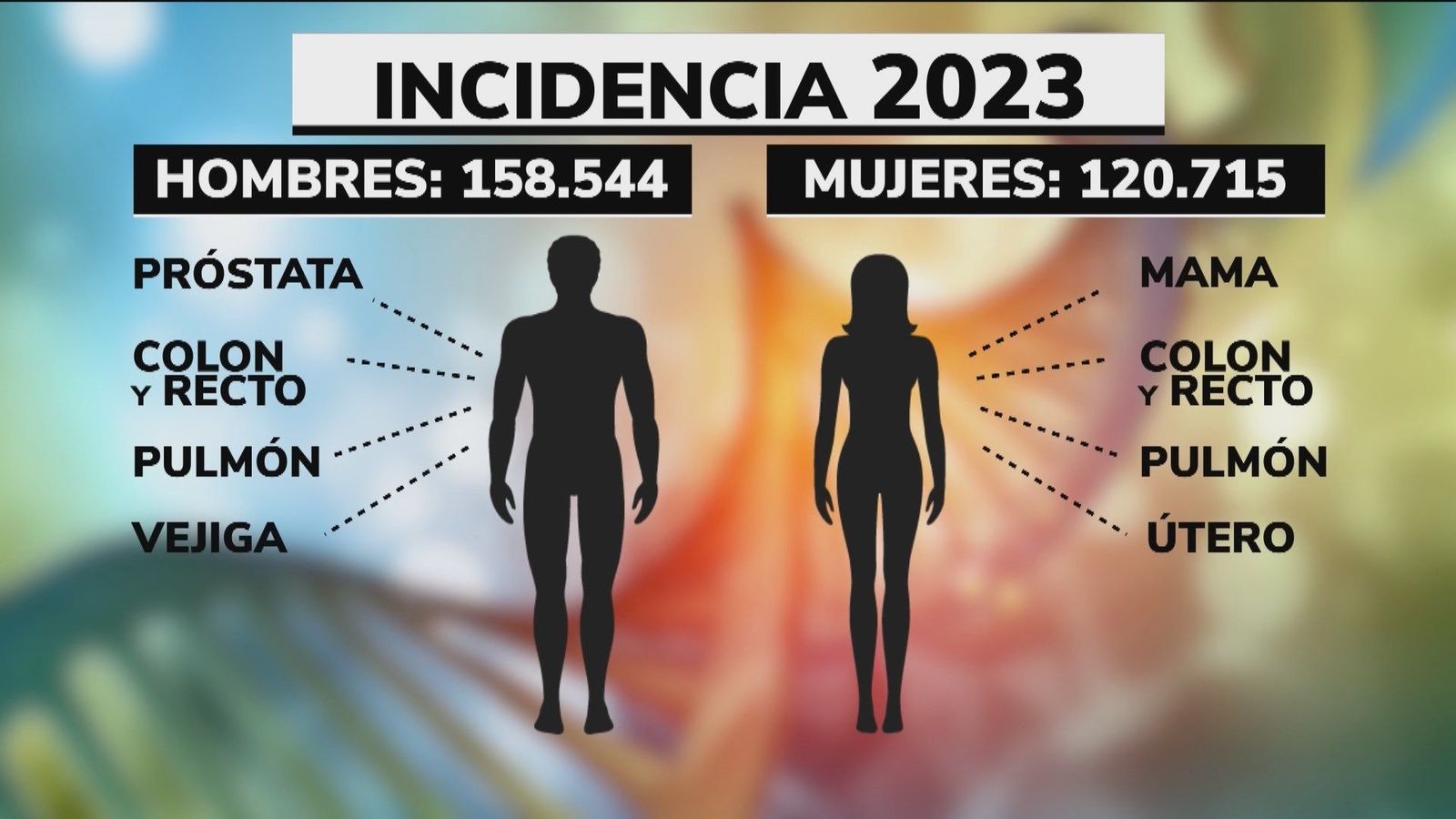 Se estabilizan los casos de cáncer en España