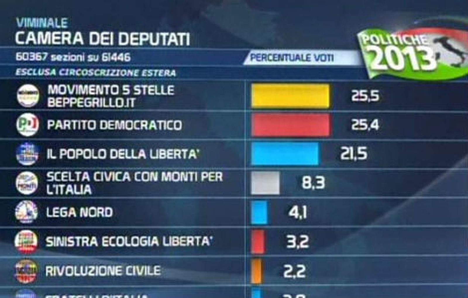Europa observa con preocupación la incertidumbre de los resultados en Italia