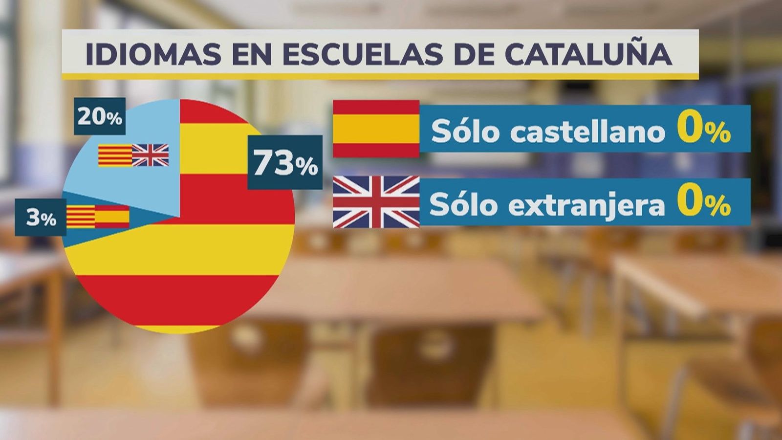 Europa analiza la inmersión lingüística en las aulas catalanas