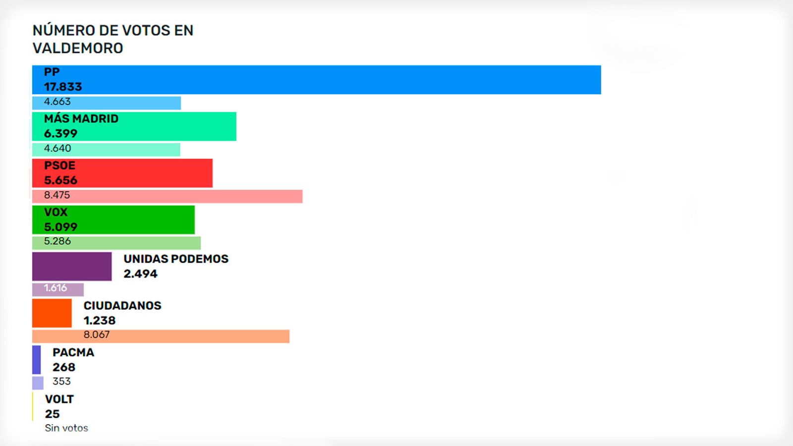 Resultados elecciones autonómicas en Valdemoro