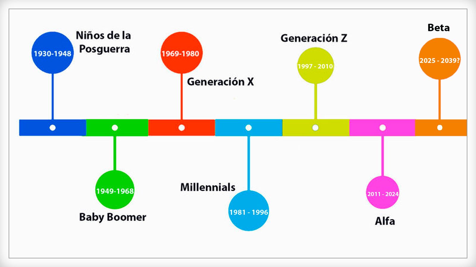 Las generaciones por fechas