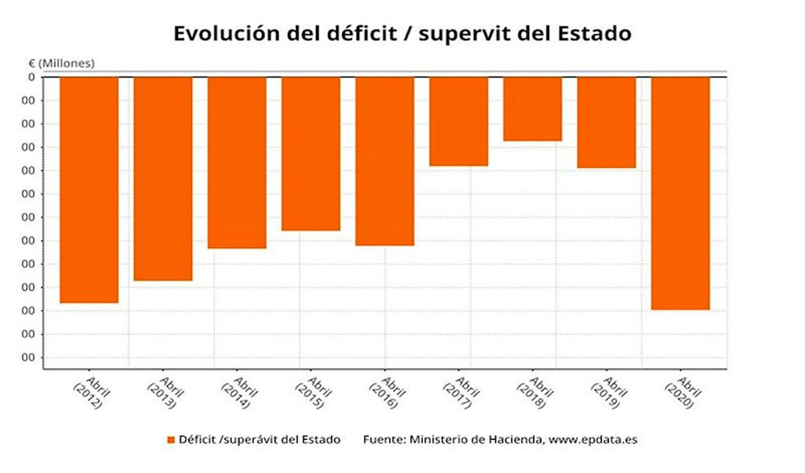 Evolución del déficit del Estado