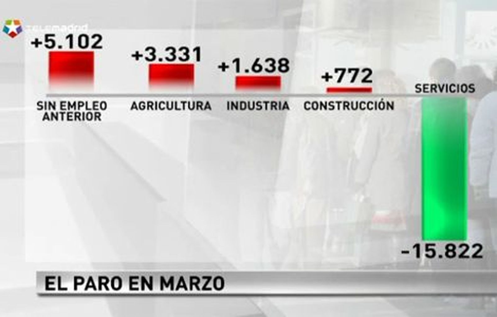 El paro baja en 4.979 personas en marzo