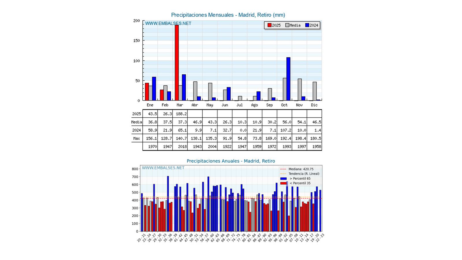 Datos históricos de precipitaciones en la estación de Madrid Retiro