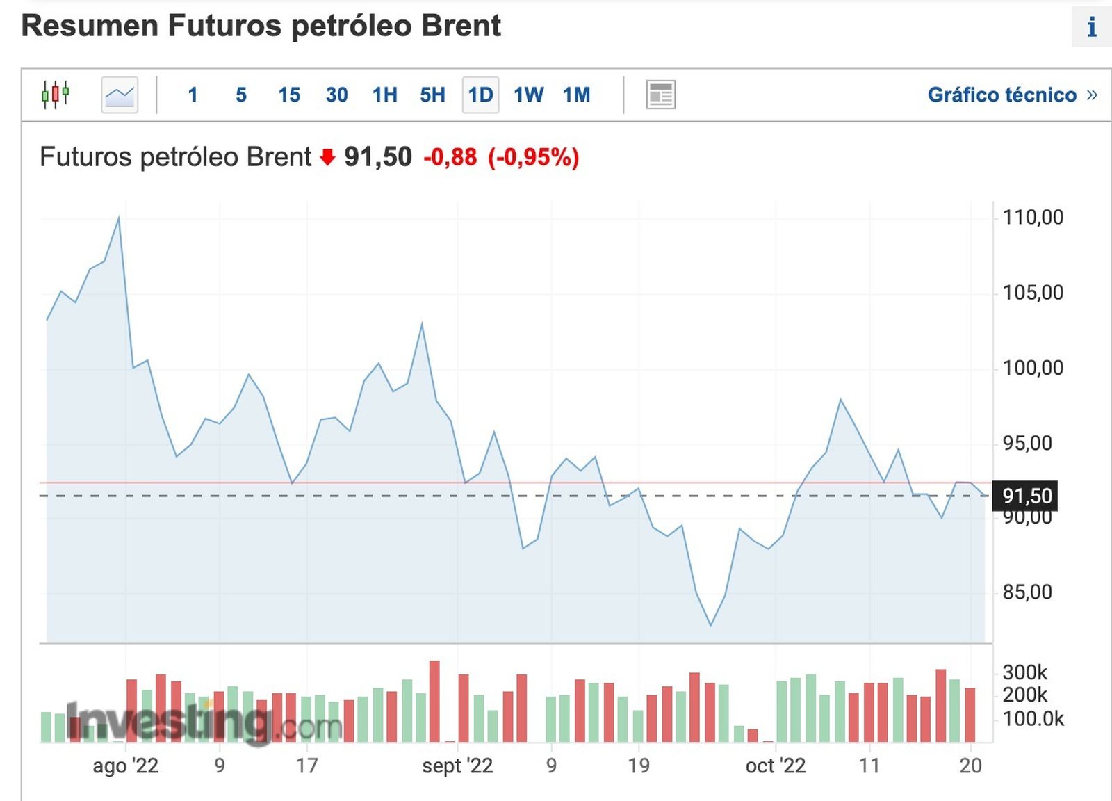 Evolución del precio del petróleo en los últimos 3 meses