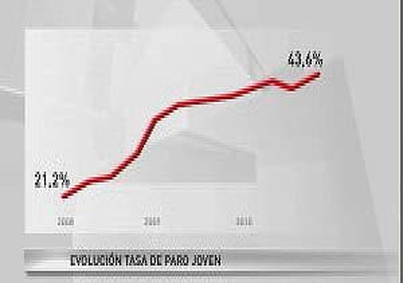 La tasa de paro juvenil es la más alta de UE