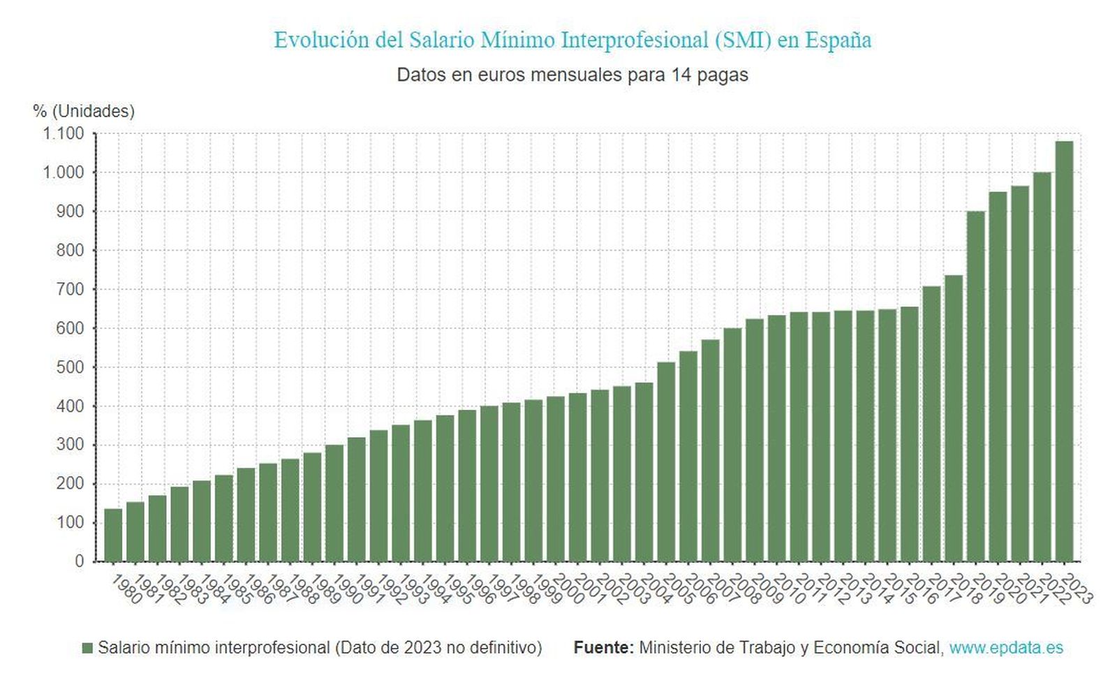 Evolución del salario mínimo