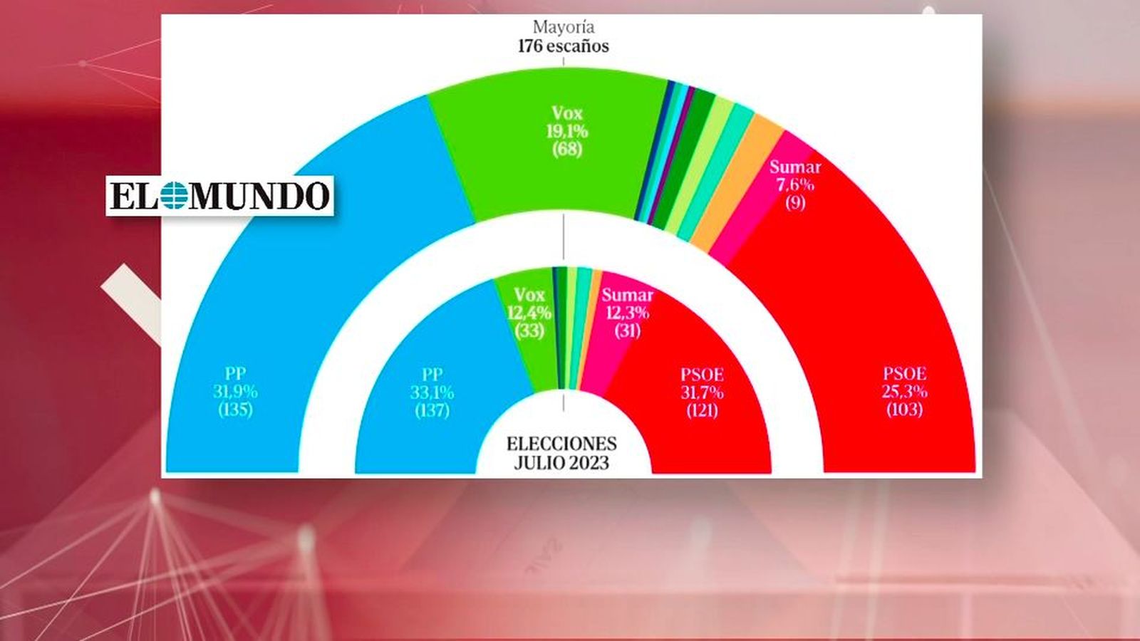 PP y Vox  mantienen una amplia mayoría, entorno a los 200 escaños, con un PSOE estancado en las encuestas