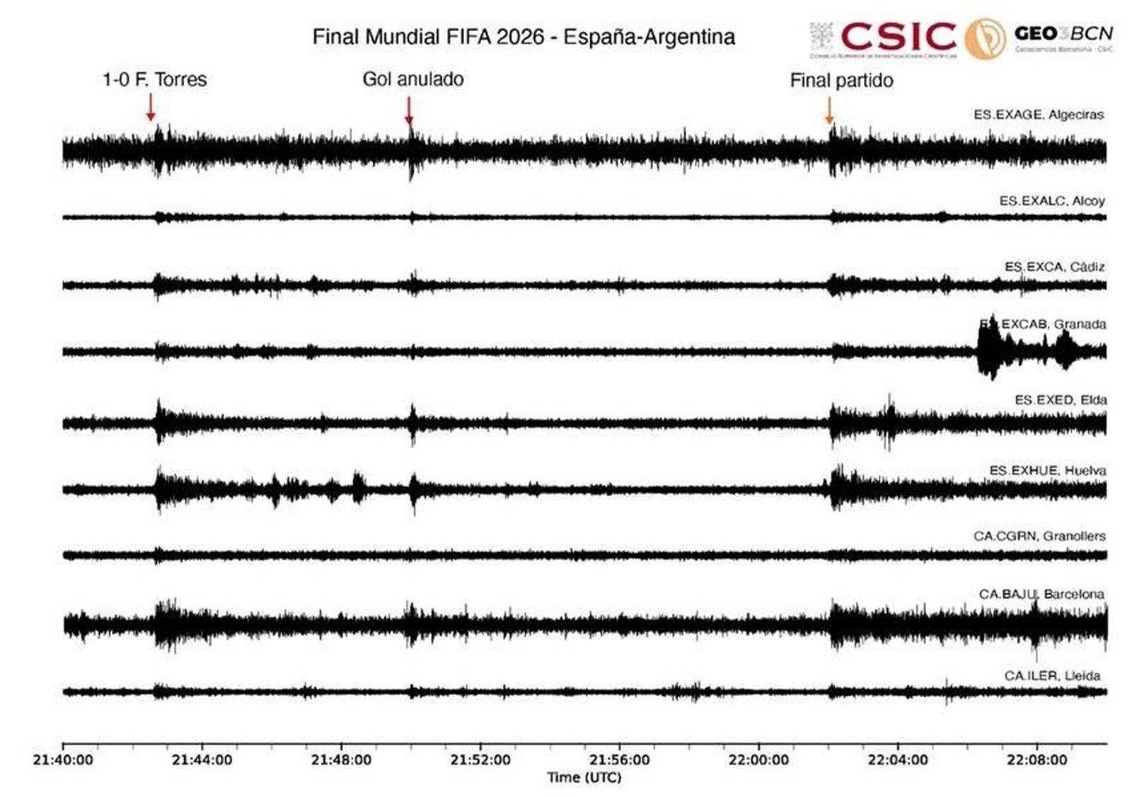 Gráfica de las vibraciones registradas durante el partido España-Argentina de la final del Mundial de Fútbol 2026