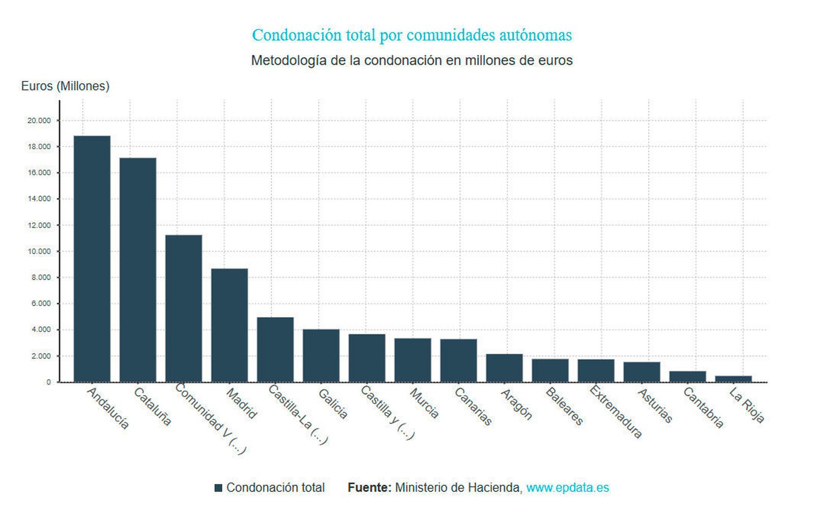 La ministra de Hacienda no quería en 2018 el perdón de la deuda a las comunidades que hoy ha aprobado