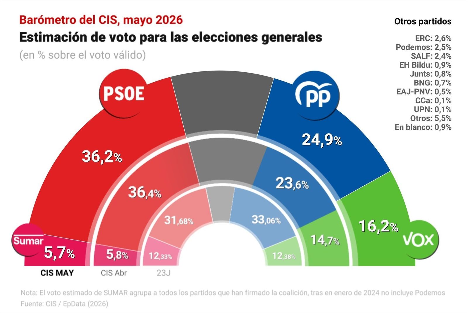 El PSOE sigue en alza, 11 puntos por encima del PP, y Sumar continúa cayendo, según el CIS
