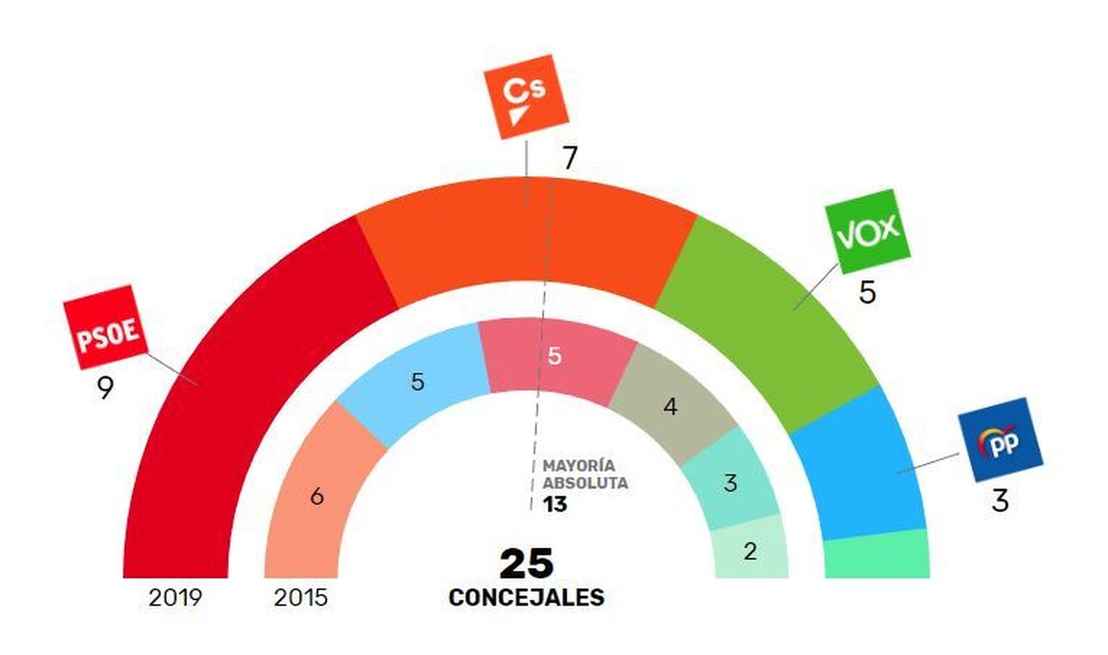 Resultado electoral el 26-M en Valdemoro