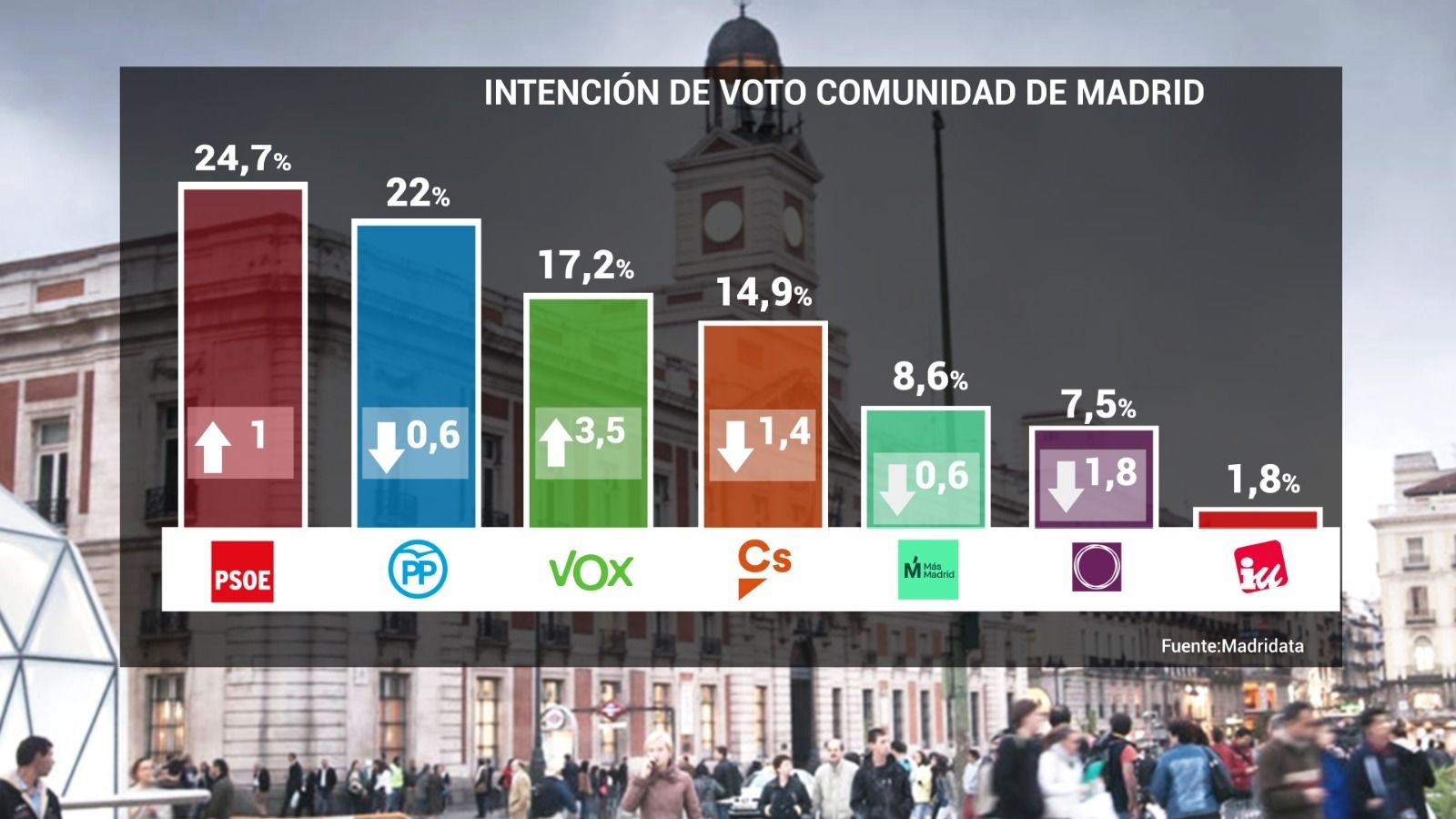 Quinta Ola de MadridData - Comunidad de Madrid