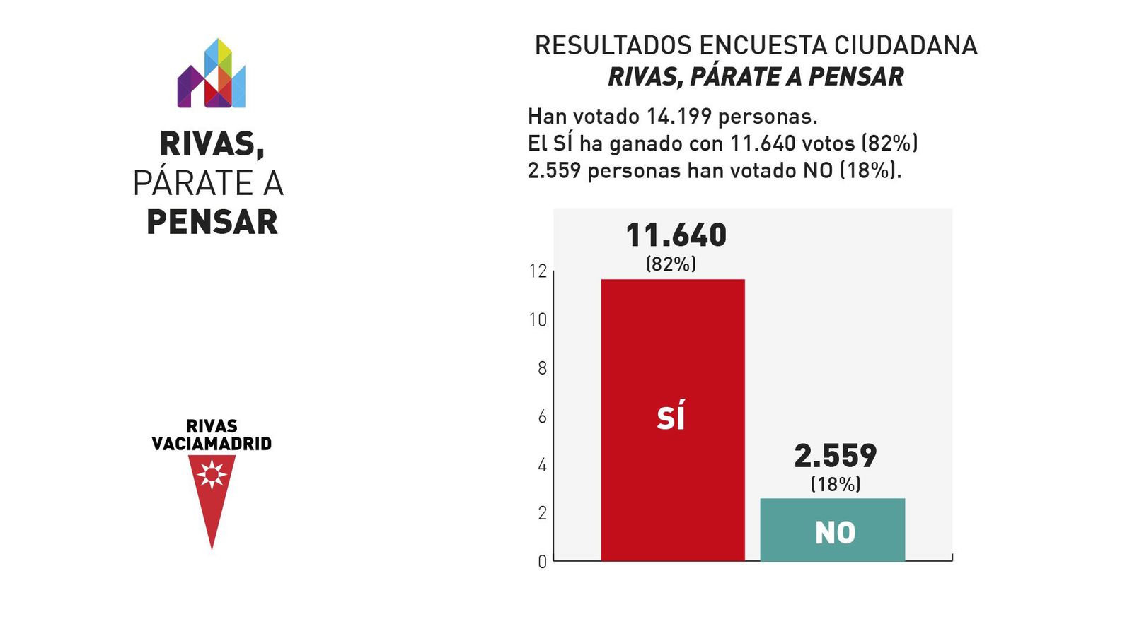 Resultados de la encuesta de Rivas