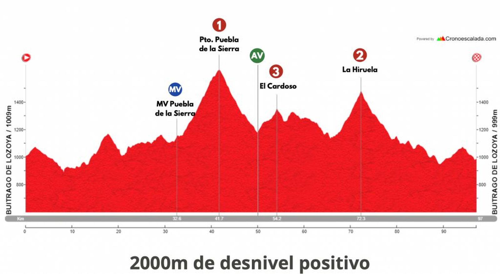 Perfil de la segunda etapa