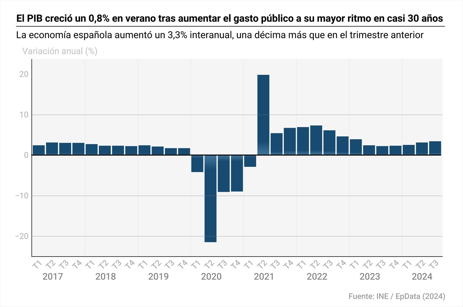 Gráfico con variación anual del PIB en España.