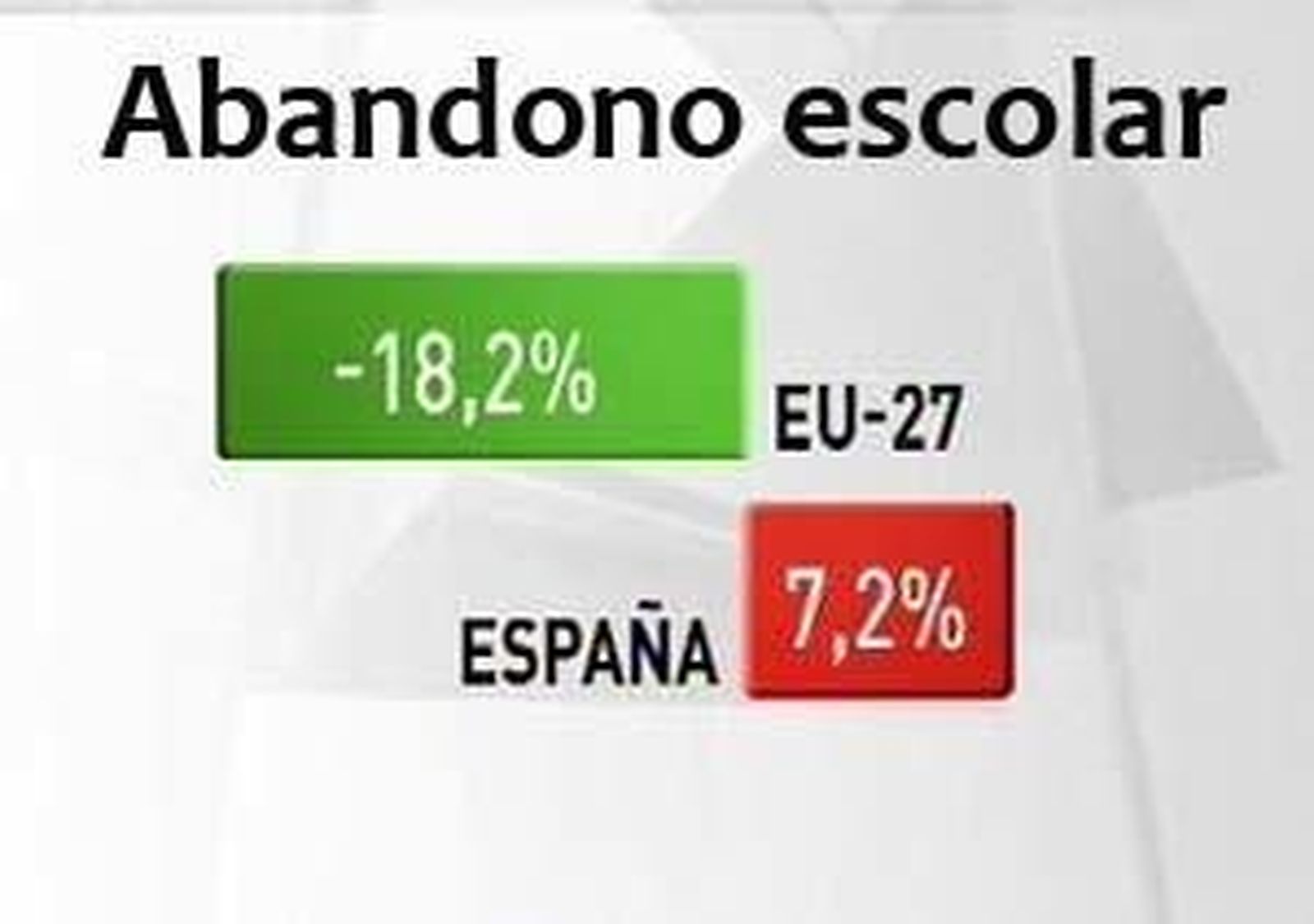 "Alarmante" tasa de abandono escolar
