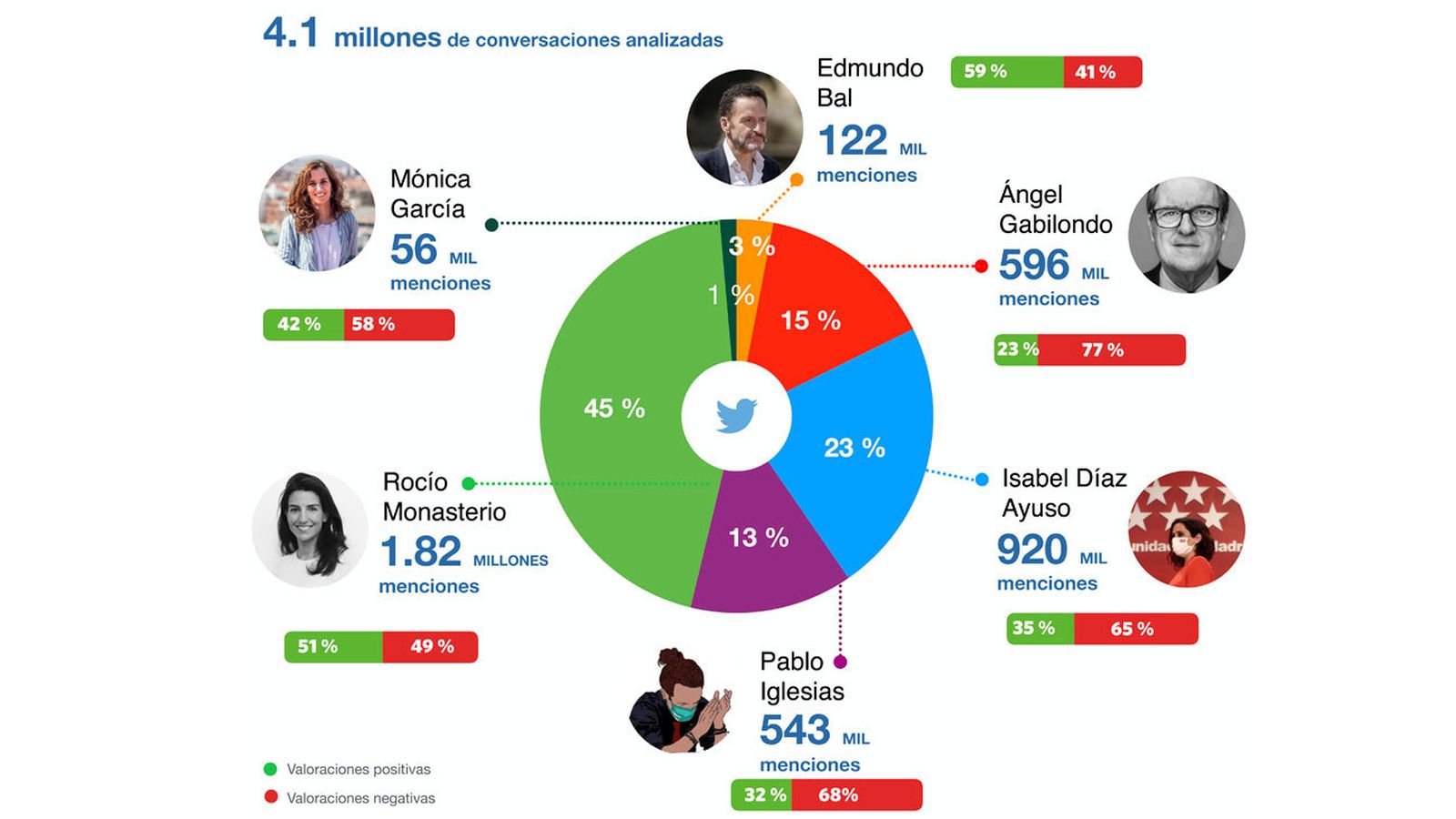 Las elecciones del 4M en Twitter