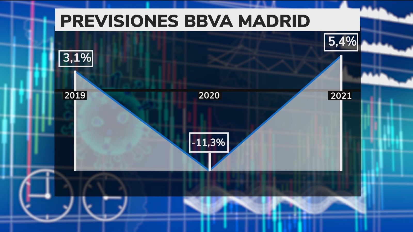 BBVA prevé que el PIB madrileño caiga un 11,3% en 2020 y suba al 5,4% en 2021