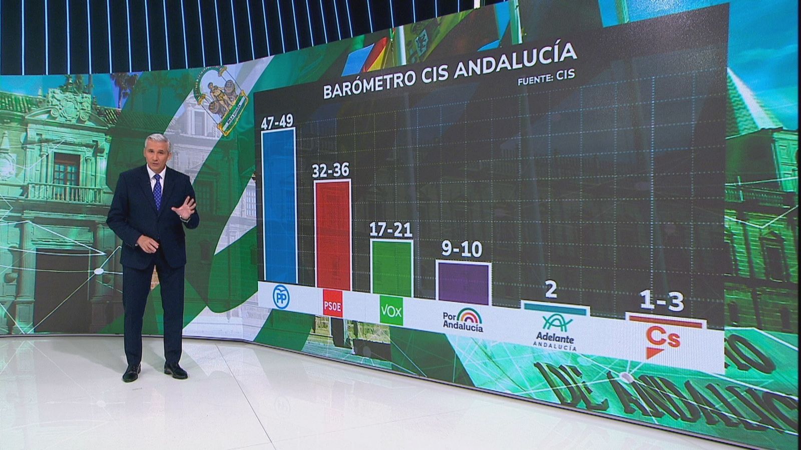 El CIS ha publica su barómetro con estimación de voto para las elecciones del 19-J en Andalucía