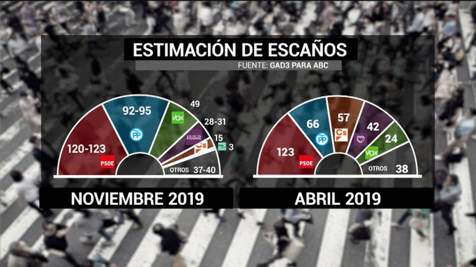 Últimos sondeos: Empate técnico entre bloques sin mayorías para gobernar